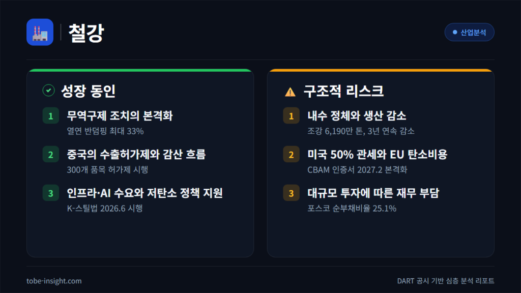 철강 산업분석 2026 포스코홀딩스 현대제철 동국제강 조강생산 시장규모